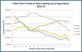 Illustration for article titled Statistically, When Is The Best Time To Buy Super Bowl Tickets?